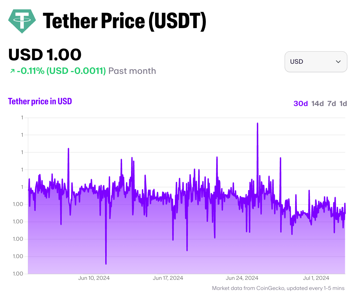 A chart of the USDT price over time.
